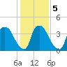 Wilmington tide chart for Tuesday, January 5, 2021
