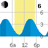Wilmington tide chart for Wednesday, January 6, 2021