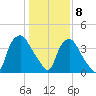 Wilmington tide chart for Friday, January 8, 2021