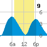 Wilmington tide chart for Saturday, January 9, 2021