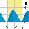 Wilmington tide chart for Saturday, February 13, 2021