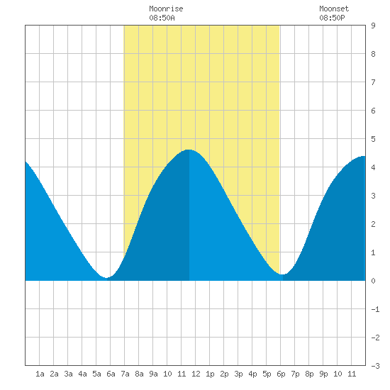 Wilmington tide chart for Sunday, February 14, 2021