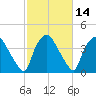 Wilmington tide chart for Sunday, February 14, 2021