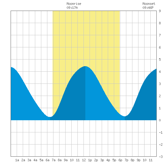 Wilmington tide chart for Monday, February 15, 2021