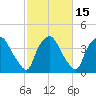 Wilmington tide chart for Monday, February 15, 2021