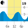 Wilmington tide chart for Friday, February 19, 2021