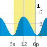 Wilmington tide chart for Monday, February 1, 2021