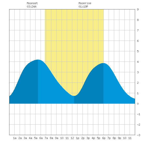 Wilmington tide chart for Monday, February 22, 2021