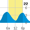 Wilmington tide chart for Monday, February 22, 2021