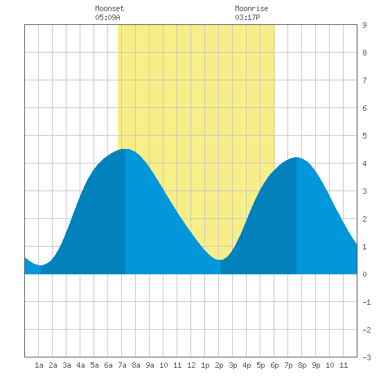 Wilmington tide chart for Wednesday, February 24, 2021