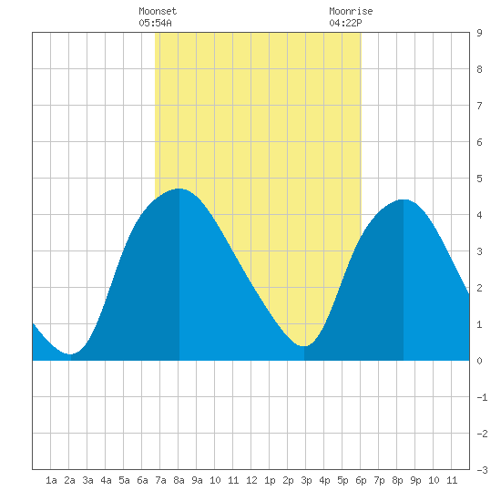 Wilmington tide chart for Thursday, February 25, 2021