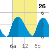 Wilmington tide chart for Friday, February 26, 2021