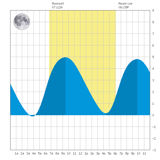 Wilmington tide chart for Saturday, February 27, 2021