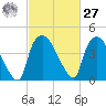 Wilmington tide chart for Saturday, February 27, 2021