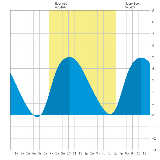 Wilmington tide chart for Sunday, February 28, 2021