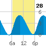Wilmington tide chart for Sunday, February 28, 2021