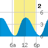Wilmington tide chart for Tuesday, February 2, 2021