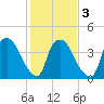 Wilmington tide chart for Wednesday, February 3, 2021
