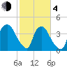 Wilmington tide chart for Thursday, February 4, 2021