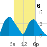 Wilmington tide chart for Saturday, February 6, 2021