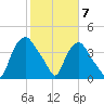 Wilmington tide chart for Sunday, February 7, 2021