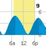Wilmington tide chart for Tuesday, February 9, 2021