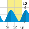 Wilmington tide chart for Friday, March 12, 2021