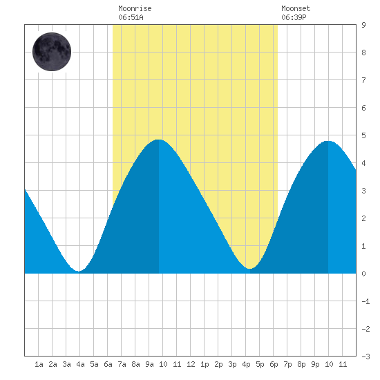 Wilmington tide chart for Saturday, March 13, 2021