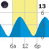 Wilmington tide chart for Saturday, March 13, 2021