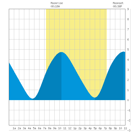 Wilmington tide chart for Sunday, March 14, 2021