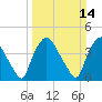 Wilmington tide chart for Sunday, March 14, 2021