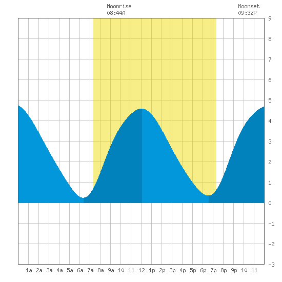 Wilmington tide chart for Monday, March 15, 2021