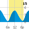 Wilmington tide chart for Monday, March 15, 2021
