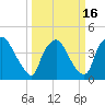 Wilmington tide chart for Tuesday, March 16, 2021
