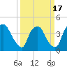 Wilmington tide chart for Wednesday, March 17, 2021