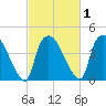 Wilmington tide chart for Monday, March 1, 2021