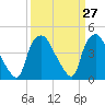 Wilmington tide chart for Saturday, March 27, 2021