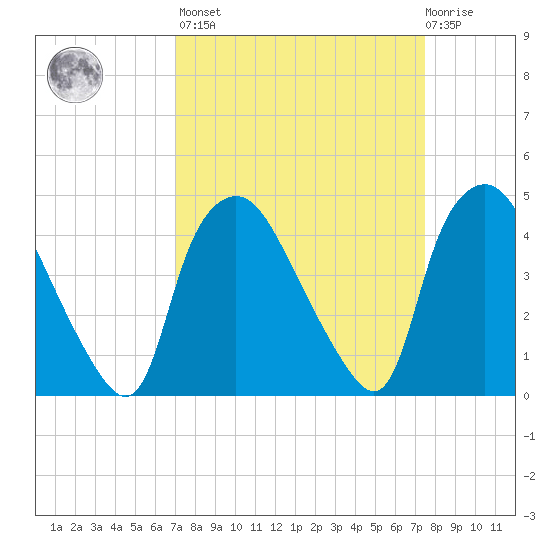 Wilmington tide chart for Sunday, March 28, 2021