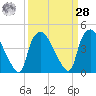 Wilmington tide chart for Sunday, March 28, 2021