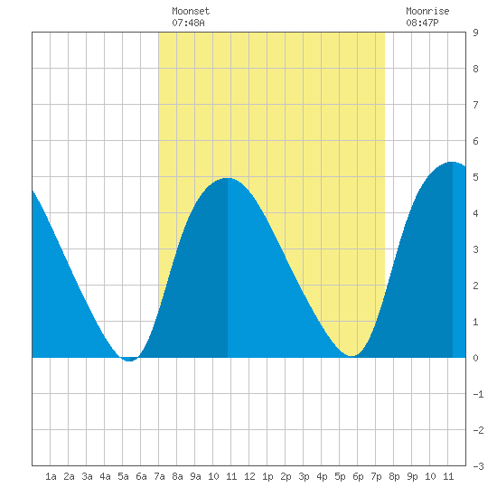 Wilmington tide chart for Monday, March 29, 2021