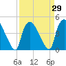 Wilmington tide chart for Monday, March 29, 2021