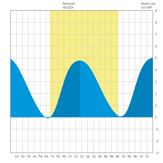 Wilmington tide chart for Tuesday, March 2, 2021
