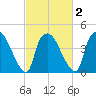 Wilmington tide chart for Tuesday, March 2, 2021