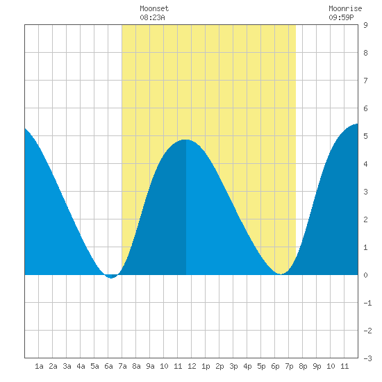 Wilmington tide chart for Tuesday, March 30, 2021