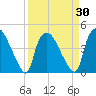 Wilmington tide chart for Tuesday, March 30, 2021