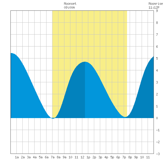 Wilmington tide chart for Wednesday, March 31, 2021