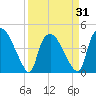 Wilmington tide chart for Wednesday, March 31, 2021
