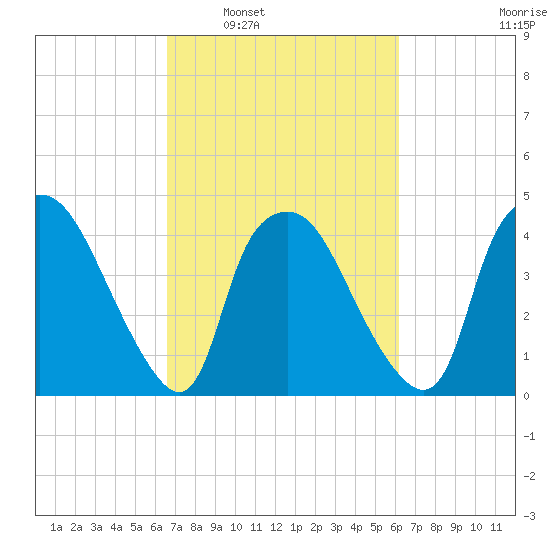 Wilmington tide chart for Wednesday, March 3, 2021