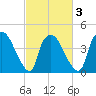 Wilmington tide chart for Wednesday, March 3, 2021