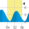Wilmington tide chart for Thursday, March 4, 2021
